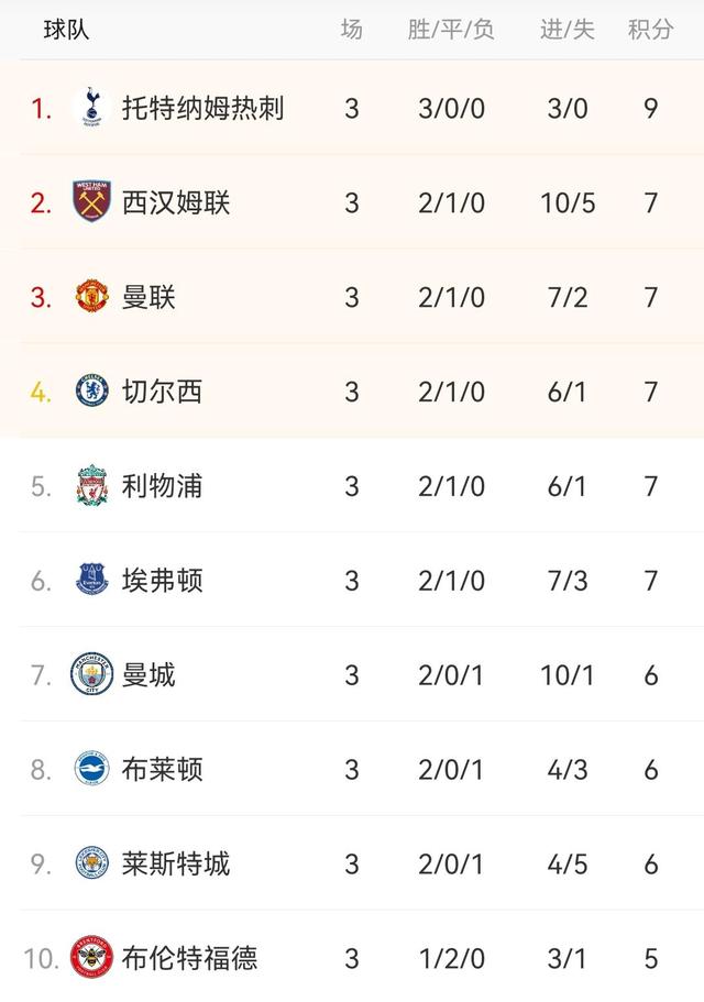 热刺连胜三场，英超积分榜排名大涨