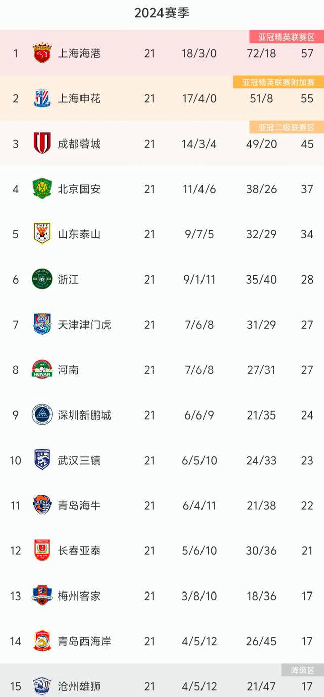 马尔加客场遭遇不敌，降级形势堪忧