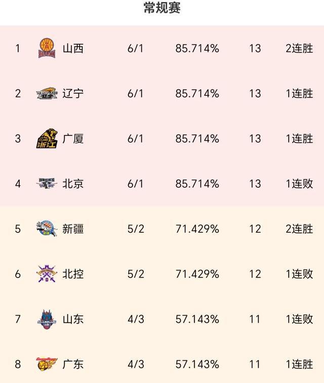 上海珍珠击败对手，继续领跑积分榜